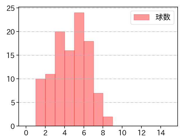 佐藤 柳之介 打者に投じた球数分布(2025年レギュラーシーズン全試合)