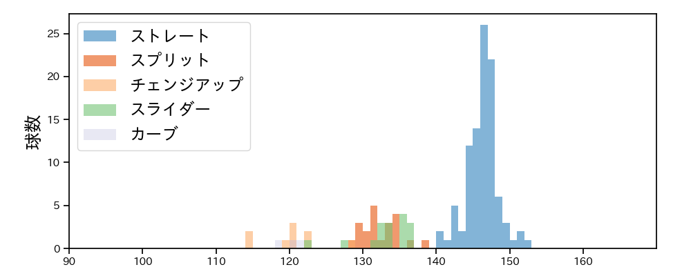 滝田 一希 球種&球速の分布1(2025年レギュラーシーズン全試合)