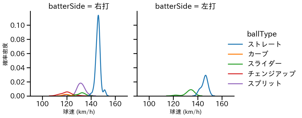 滝田 一希 球種&球速の分布2(2025年レギュラーシーズン全試合)