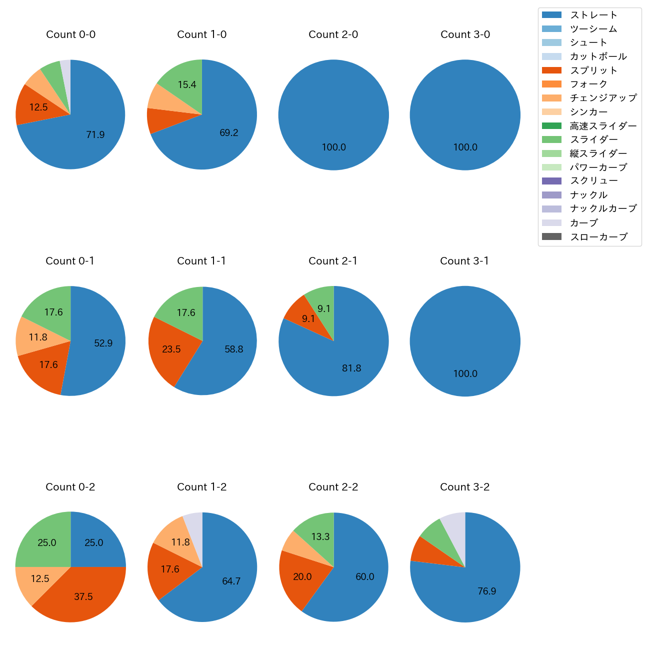 滝田 一希 カウント別 球種割合(2025年レギュラーシーズン全試合)