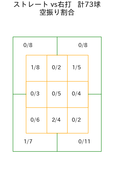 滝田 一希 コース別空振り割合(2025年rs月)