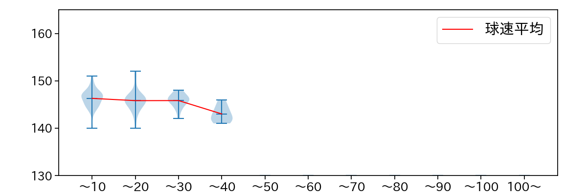 滝田 一希 球数による球速(ストレート)の推移(2025年レギュラーシーズン全試合)
