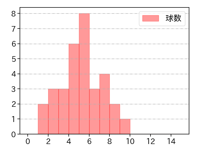 滝田 一希 打者に投じた球数分布(2025年レギュラーシーズン全試合)