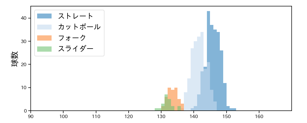 高橋 昂也 球種&球速の分布1(2025年レギュラーシーズン全試合)