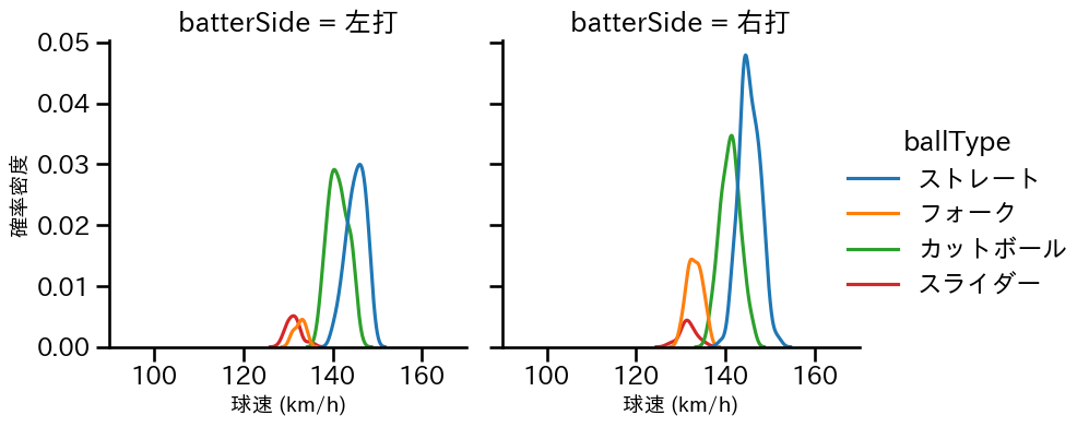 高橋 昂也 球種&球速の分布2(2025年レギュラーシーズン全試合)