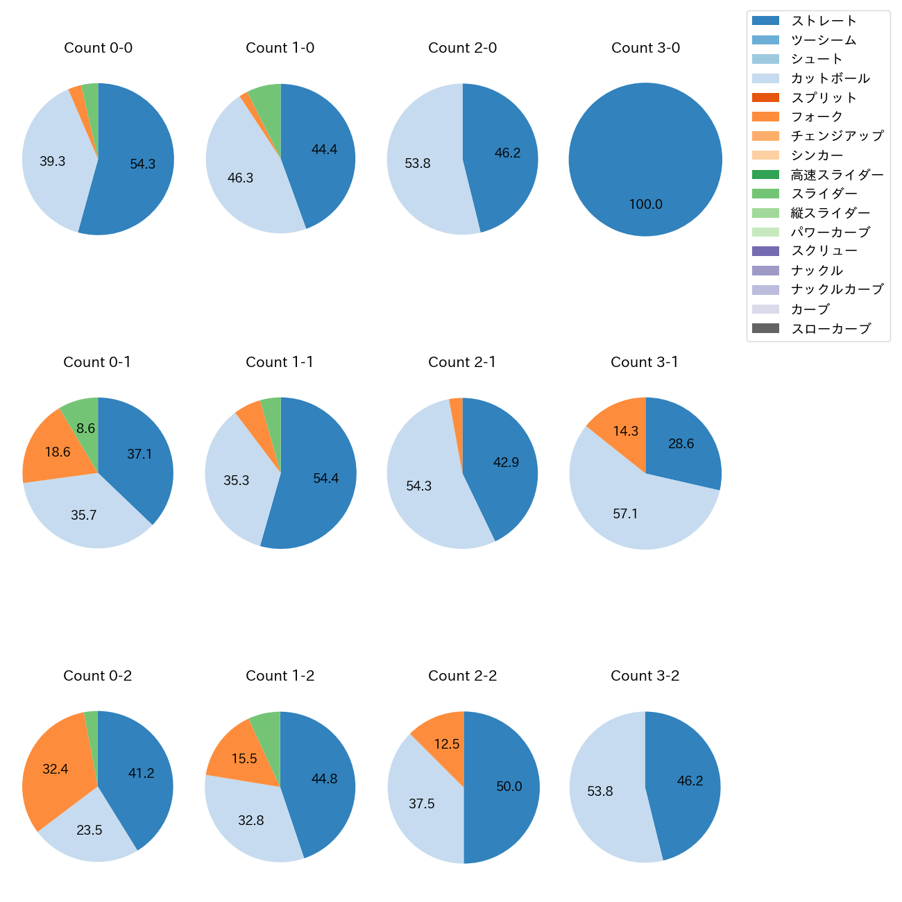 高橋 昂也 カウント別 球種割合(2025年レギュラーシーズン全試合)