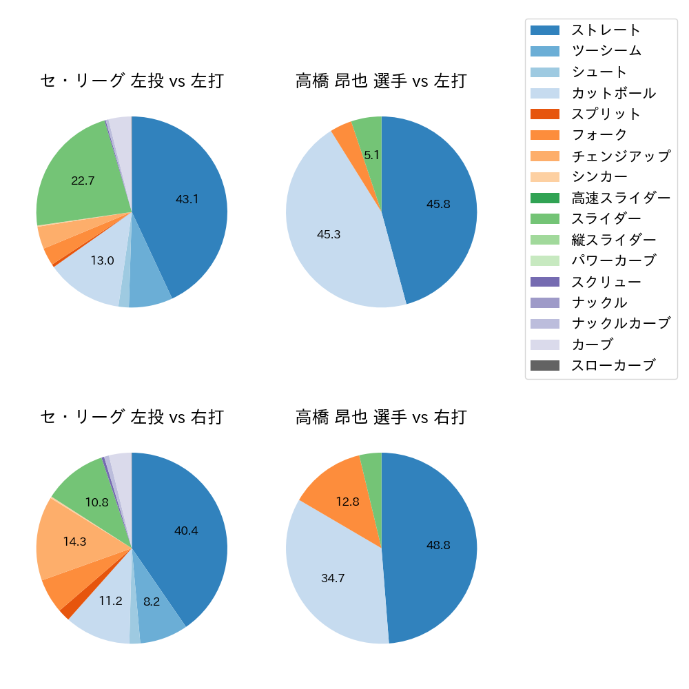 高橋 昂也 球種割合(2025年レギュラーシーズン全試合)
