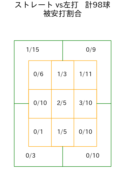 高橋 昂也 コース別被安打割合(2025年rs月)