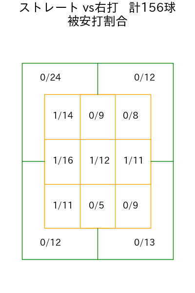 高橋 昂也 コース別被安打割合(2025年rs月)
