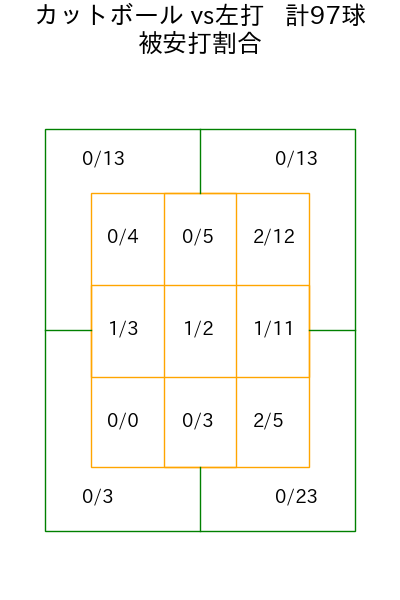 高橋 昂也 コース別被安打割合(2025年rs月)