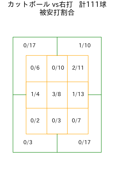 高橋 昂也 コース別被安打割合(2025年rs月)
