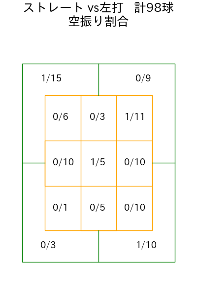 高橋 昂也 コース別空振り割合(2025年rs月)