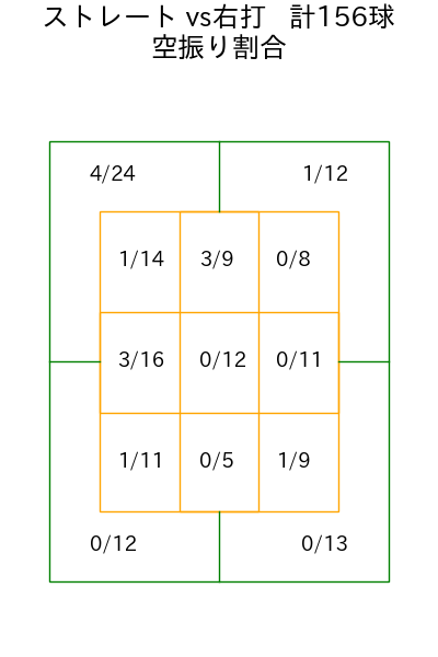 高橋 昂也 コース別空振り割合(2025年rs月)