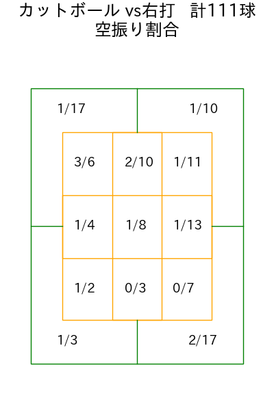 高橋 昂也 コース別空振り割合(2025年rs月)