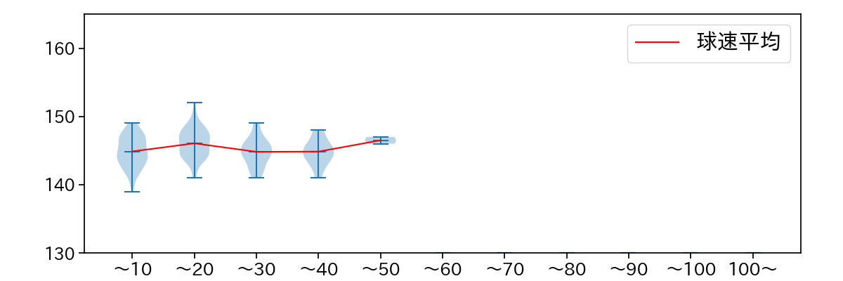 高橋 昂也 球数による球速(ストレート)の推移(2025年レギュラーシーズン全試合)
