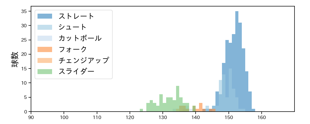 塹江 敦哉 球種&球速の分布1(2025年レギュラーシーズン全試合)