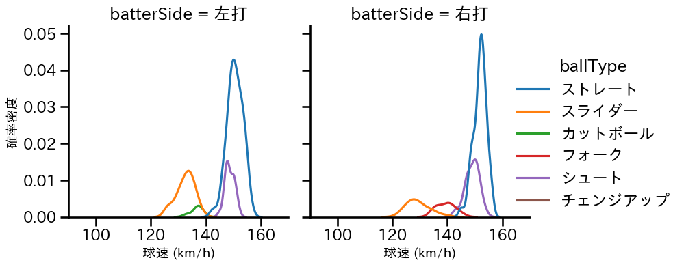 塹江 敦哉 球種&球速の分布2(2025年レギュラーシーズン全試合)