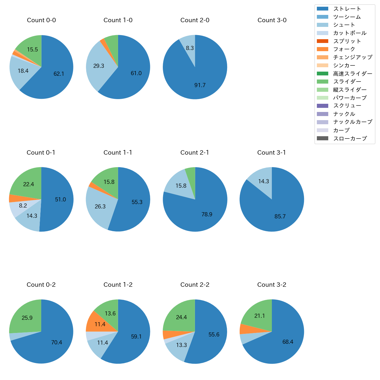 塹江 敦哉 カウント別 球種割合(2025年レギュラーシーズン全試合)