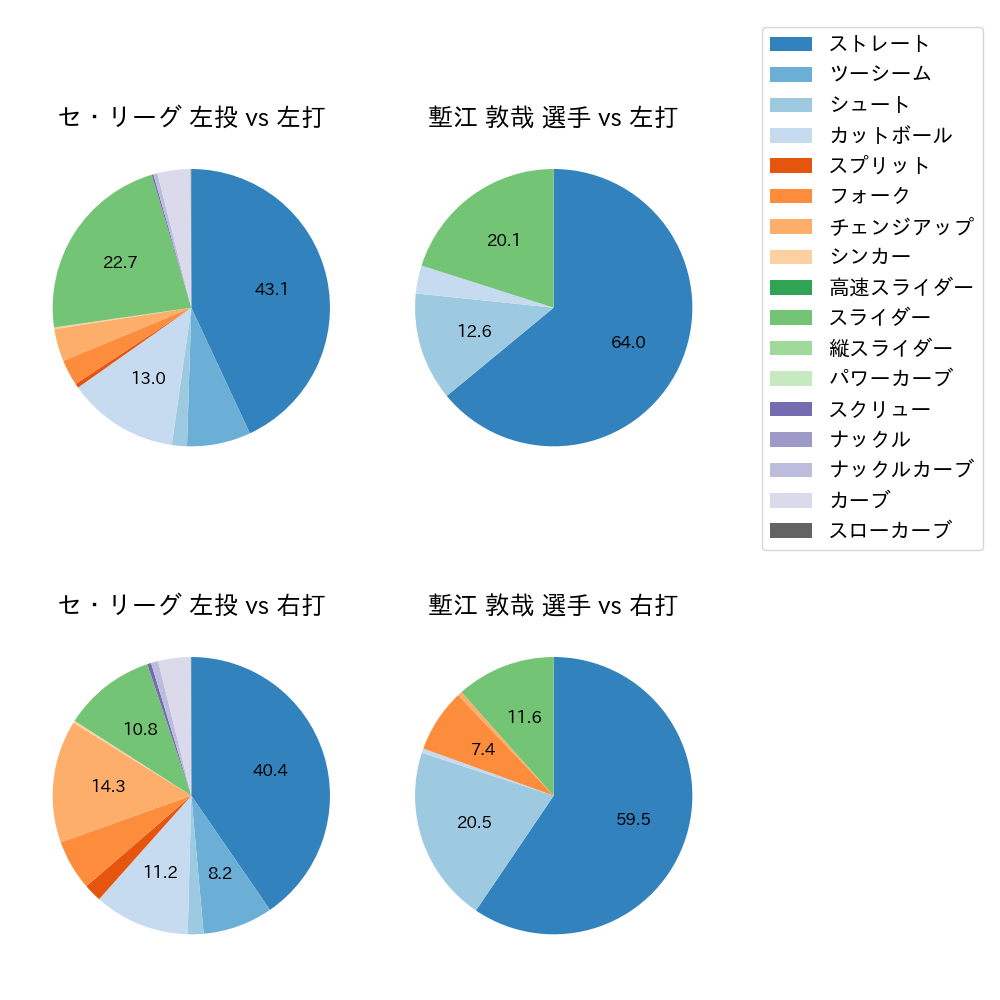塹江 敦哉 球種割合(2025年レギュラーシーズン全試合)