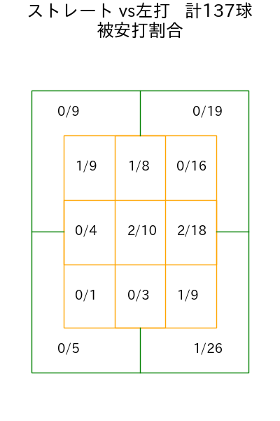 塹江 敦哉 コース別被安打割合(2025年rs月)
