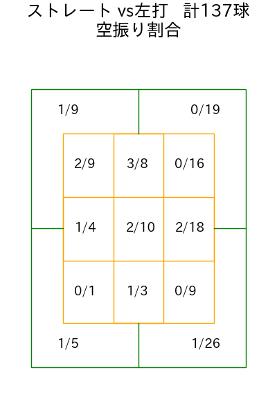 塹江 敦哉 コース別空振り割合(2025年rs月)