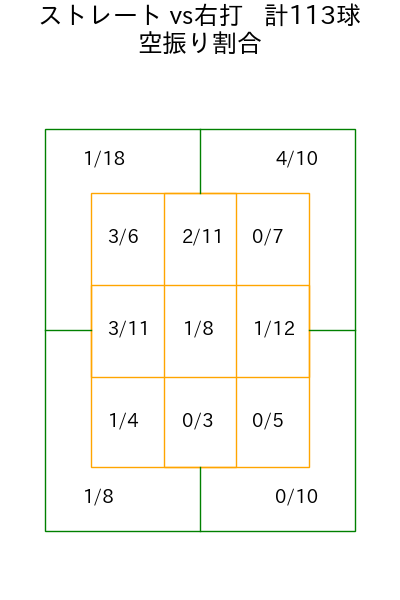 塹江 敦哉 コース別空振り割合(2025年rs月)