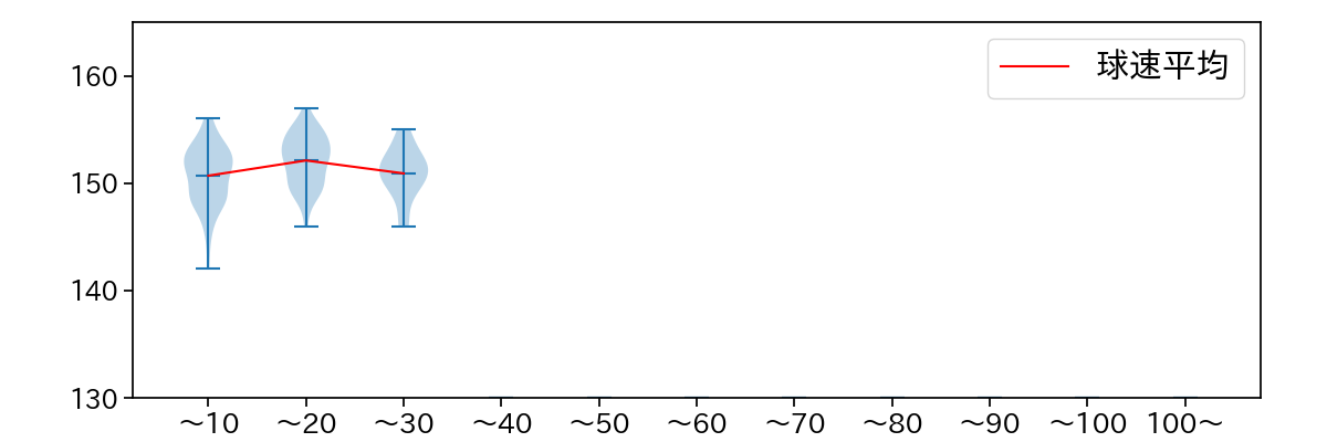 塹江 敦哉 球数による球速(ストレート)の推移(2025年レギュラーシーズン全試合)