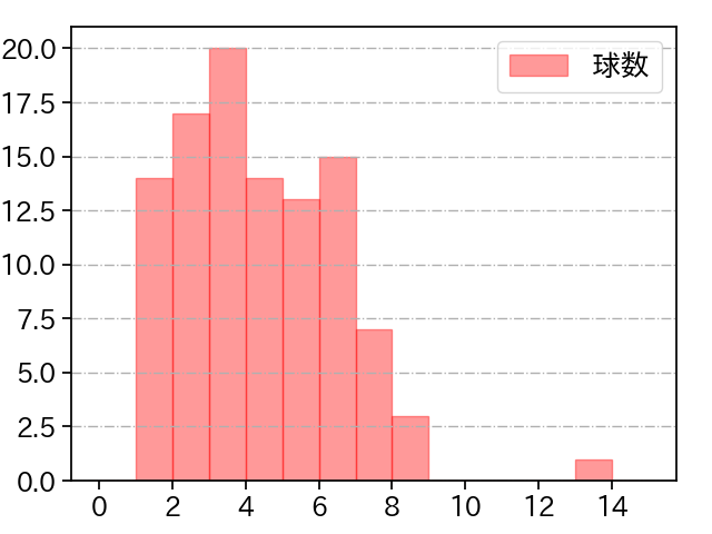 塹江 敦哉 打者に投じた球数分布(2025年レギュラーシーズン全試合)