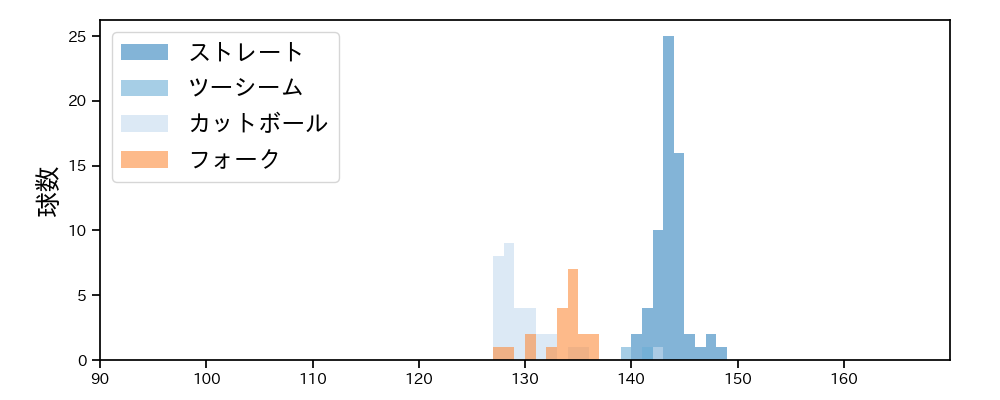 長谷部 銀次 球種&球速の分布1(2025年レギュラーシーズン全試合)