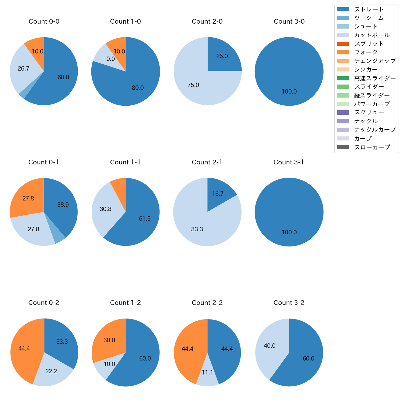長谷部 銀次 カウント別 球種割合(2025年レギュラーシーズン全試合)