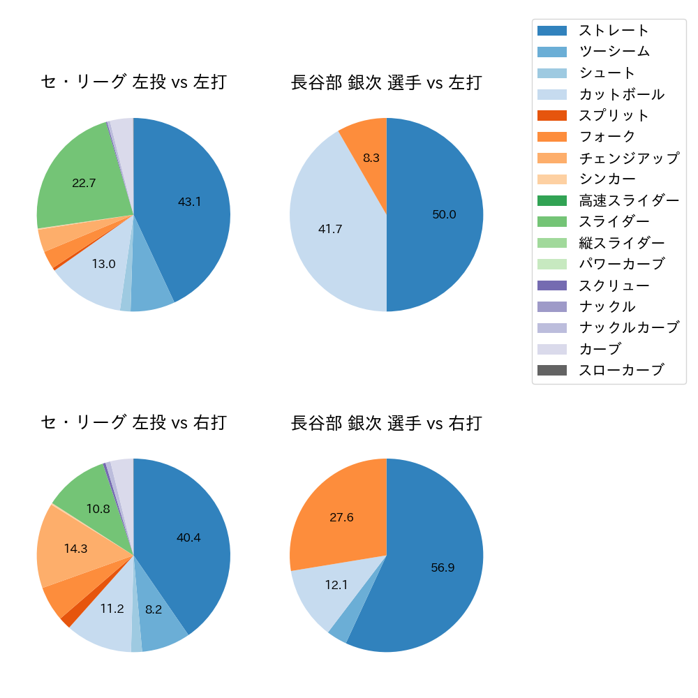長谷部 銀次 球種割合(2025年レギュラーシーズン全試合)