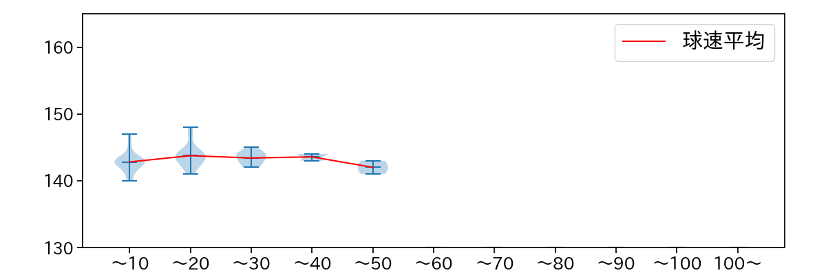 長谷部 銀次 球数による球速(ストレート)の推移(2025年レギュラーシーズン全試合)