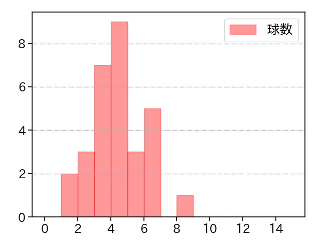 長谷部 銀次 打者に投じた球数分布(2025年レギュラーシーズン全試合)