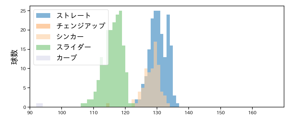 鈴木 健矢 球種&球速の分布1(2025年レギュラーシーズン全試合)