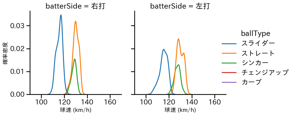 鈴木 健矢 球種&球速の分布2(2025年レギュラーシーズン全試合)