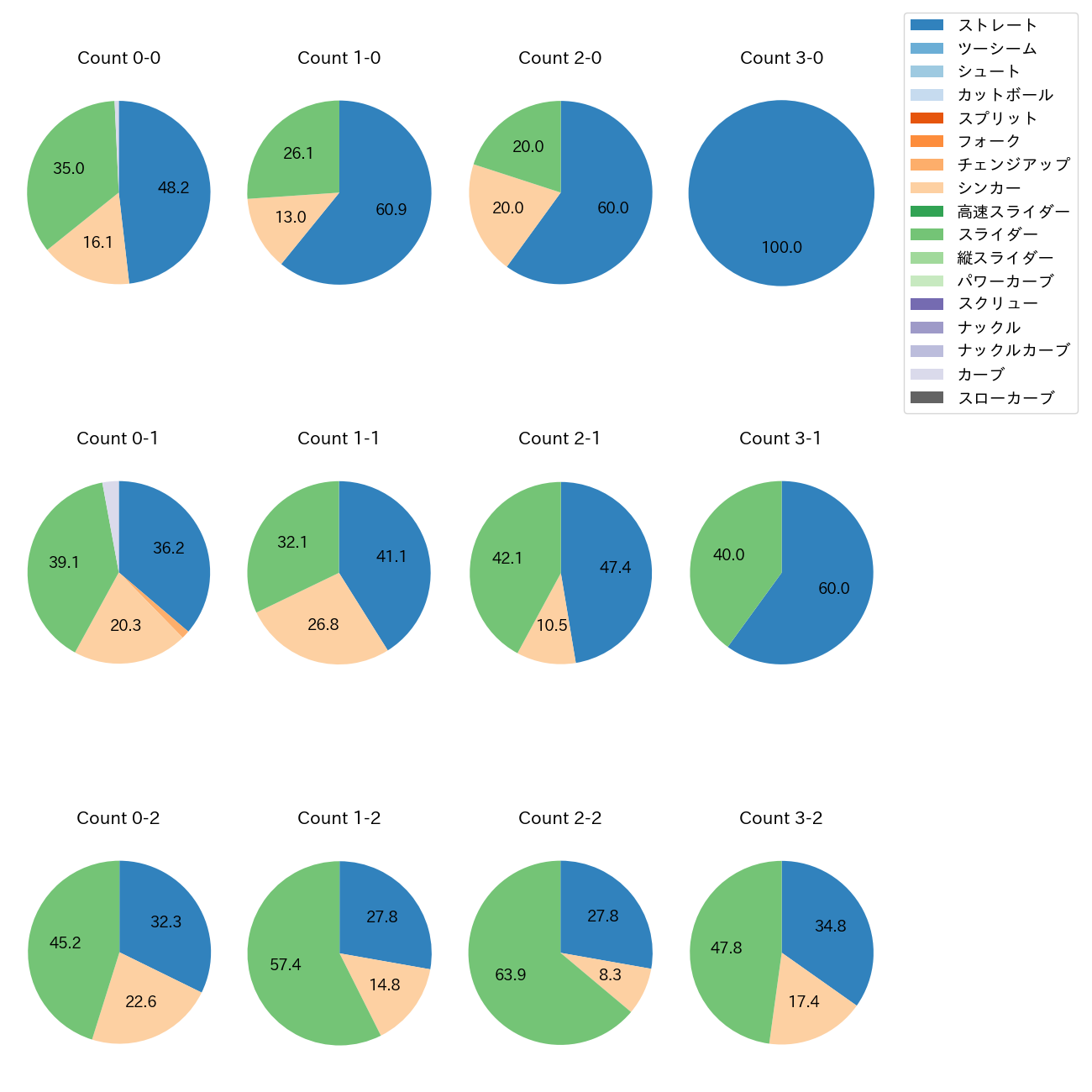 鈴木 健矢 カウント別 球種割合(2025年レギュラーシーズン全試合)