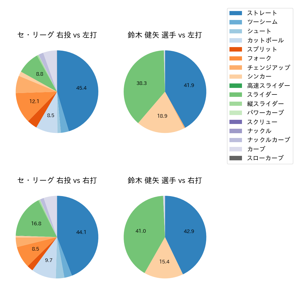 鈴木 健矢 球種割合(2025年レギュラーシーズン全試合)