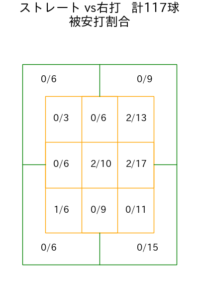 鈴木 健矢 コース別被安打割合(2025年rs月)