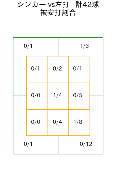 鈴木 健矢 コース別被安打割合(2025年rs月)