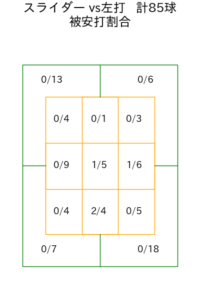 鈴木 健矢 コース別被安打割合(2025年rs月)