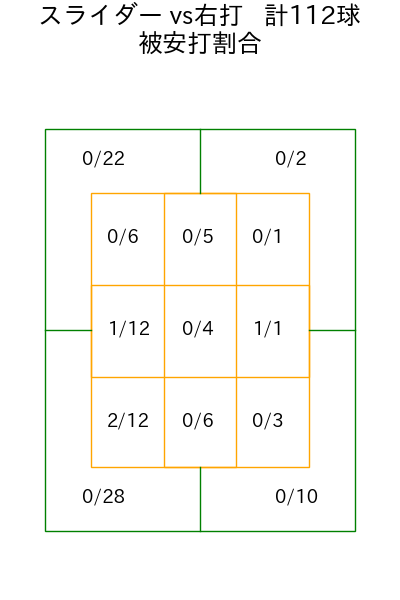 鈴木 健矢 コース別被安打割合(2025年rs月)