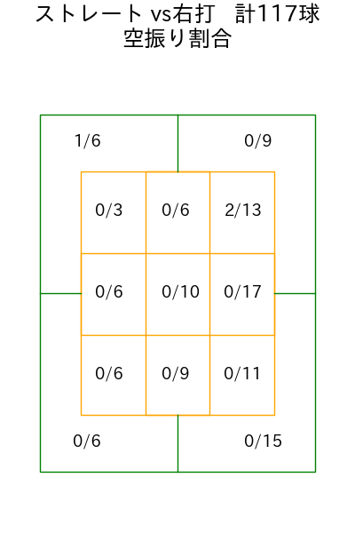 鈴木 健矢 コース別空振り割合(2025年rs月)
