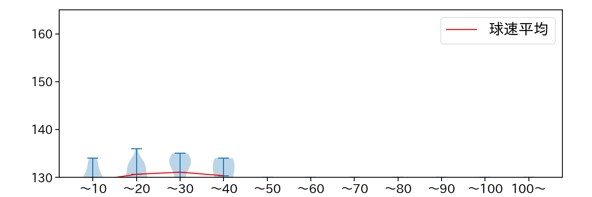 鈴木 健矢 球数による球速(ストレート)の推移(2025年レギュラーシーズン全試合)