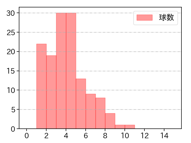 鈴木 健矢 打者に投じた球数分布(2025年レギュラーシーズン全試合)