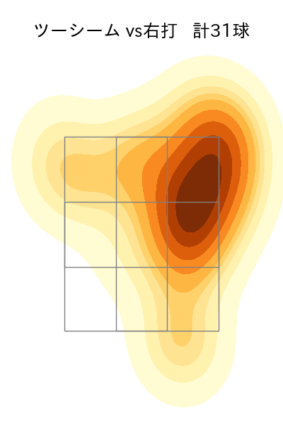 ドミンゲス 配球ヒートマップ(2025年rs月)