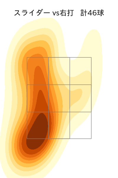 ドミンゲス 配球ヒートマップ(2025年rs月)