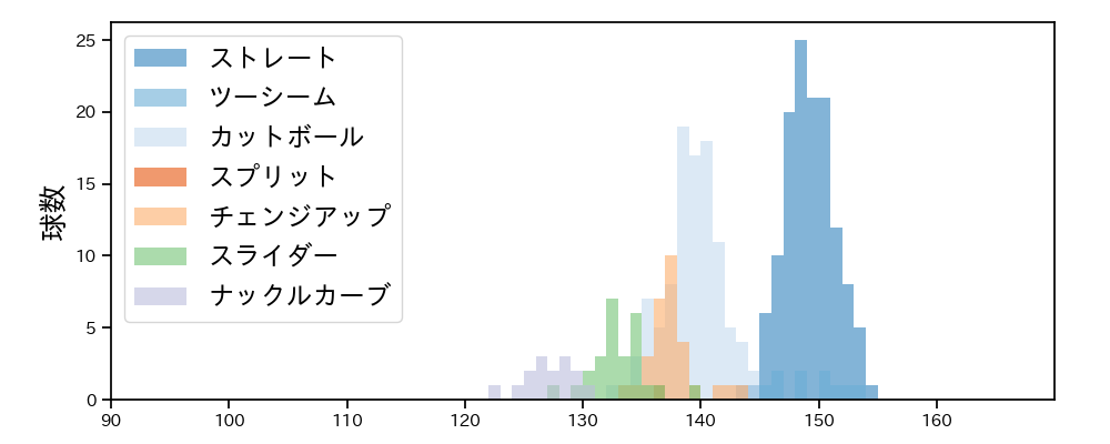ドミンゲス 球種&球速の分布1(2025年レギュラーシーズン全試合)
