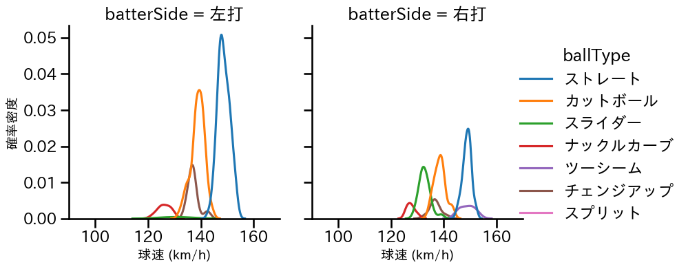ドミンゲス 球種&球速の分布2(2025年レギュラーシーズン全試合)