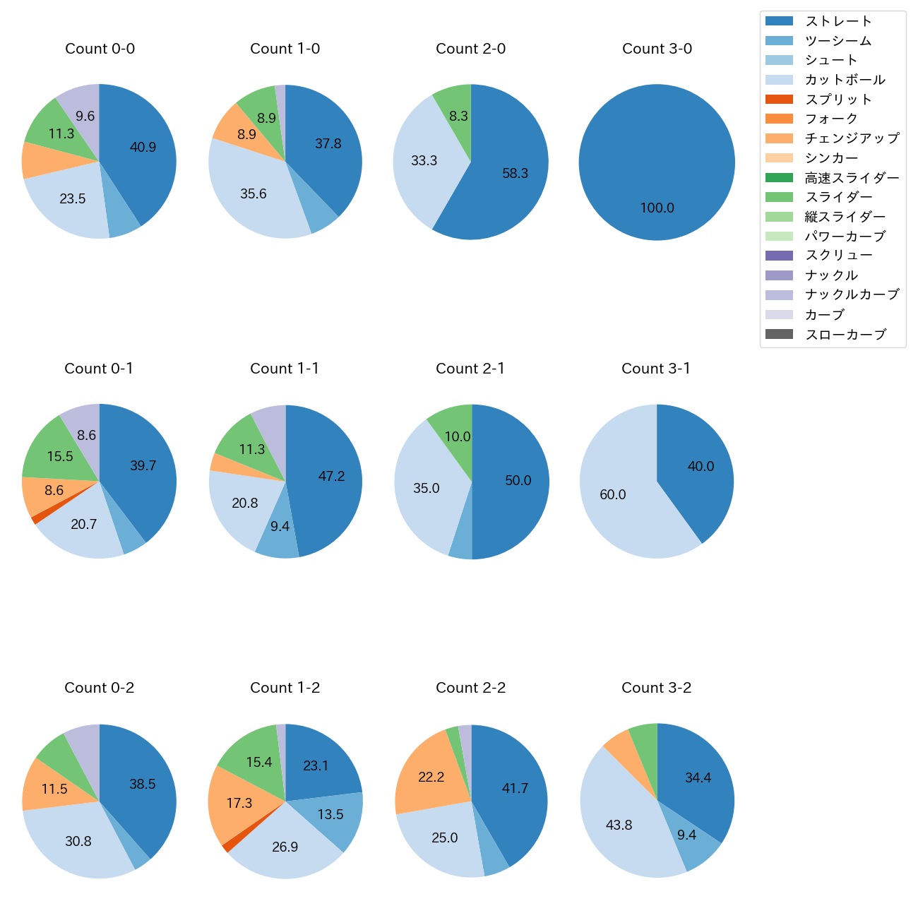 ドミンゲス カウント別 球種割合(2025年レギュラーシーズン全試合)