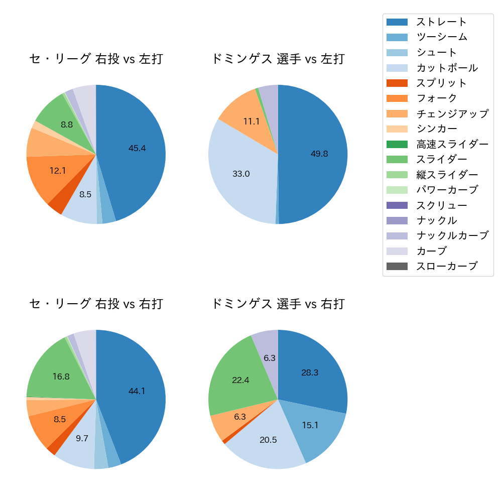 ドミンゲス 球種割合(2025年レギュラーシーズン全試合)